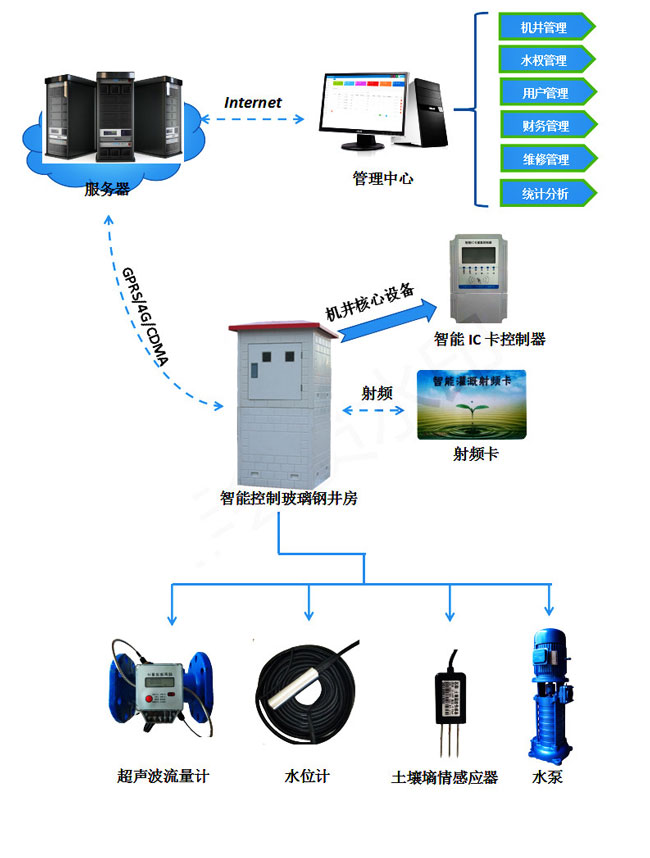 農(nóng)業(yè)水價(jià)改革智能灌溉控制系統(tǒng)