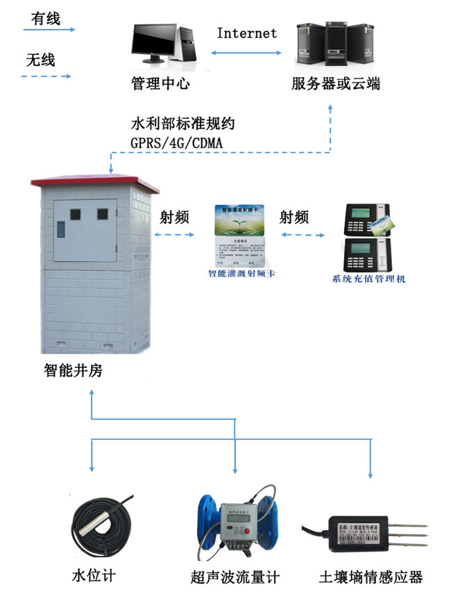 農(nóng)業(yè)水價(jià)改革智能灌溉控制系統(tǒng)