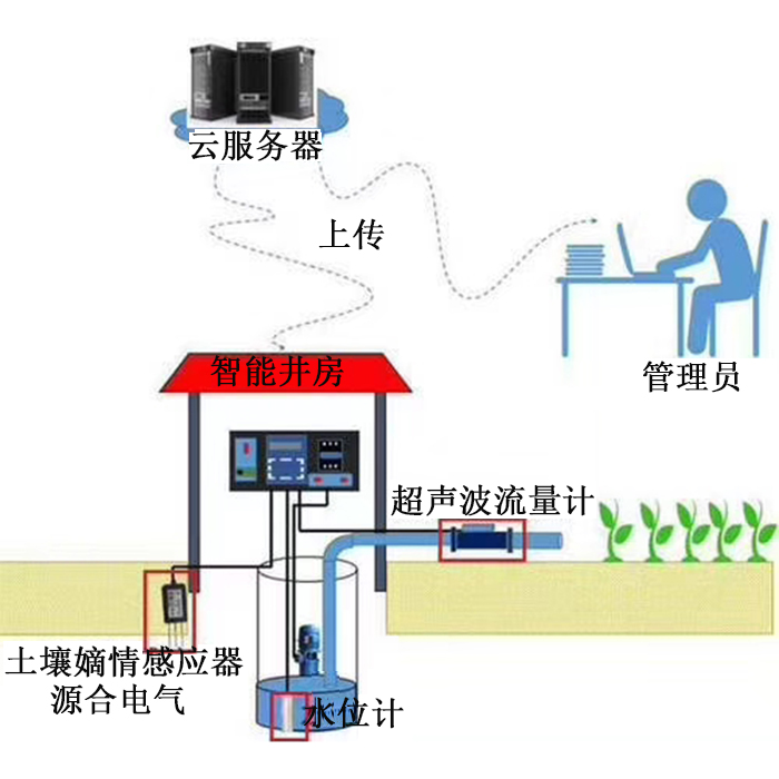  系統(tǒng)集灌溉刷卡取水控制器+自動用水用電計量控 